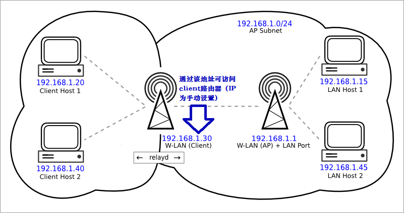 802.11-routed-relay.png